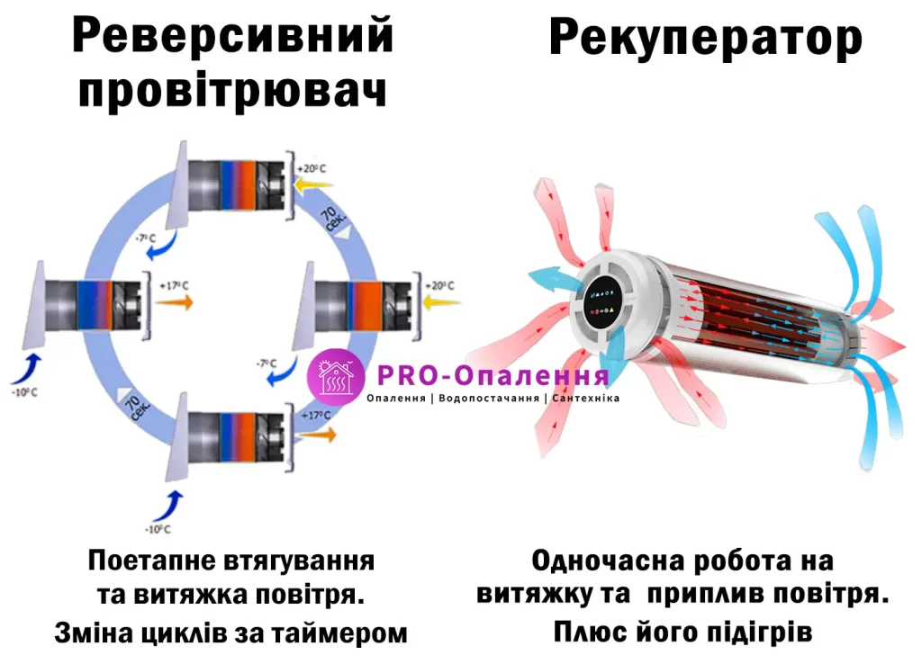 Чим реверсивний провітрювач відрізняється від рекуператора