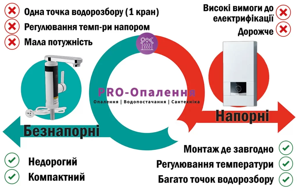 Напірний та безнапірний проточний водонагрівач відмінності: інфографіка