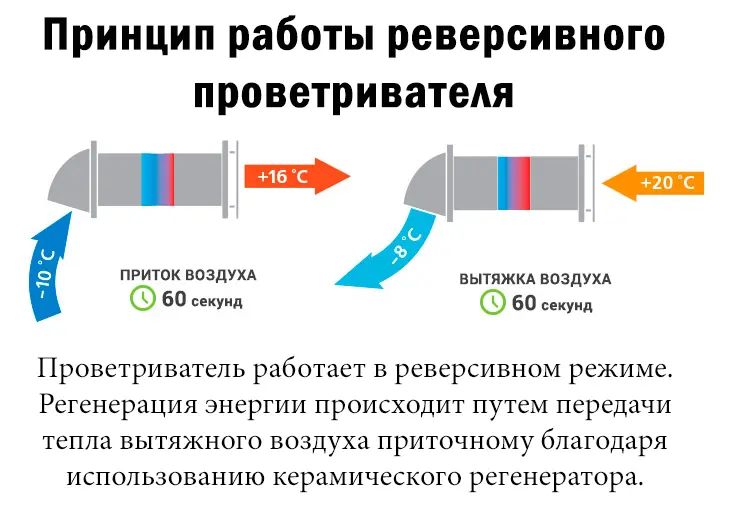 Реверсивный проветриватель: 2 этапа работы