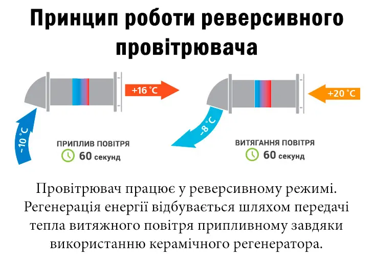 Реверсивний провітрювач: 2 етапи роботи