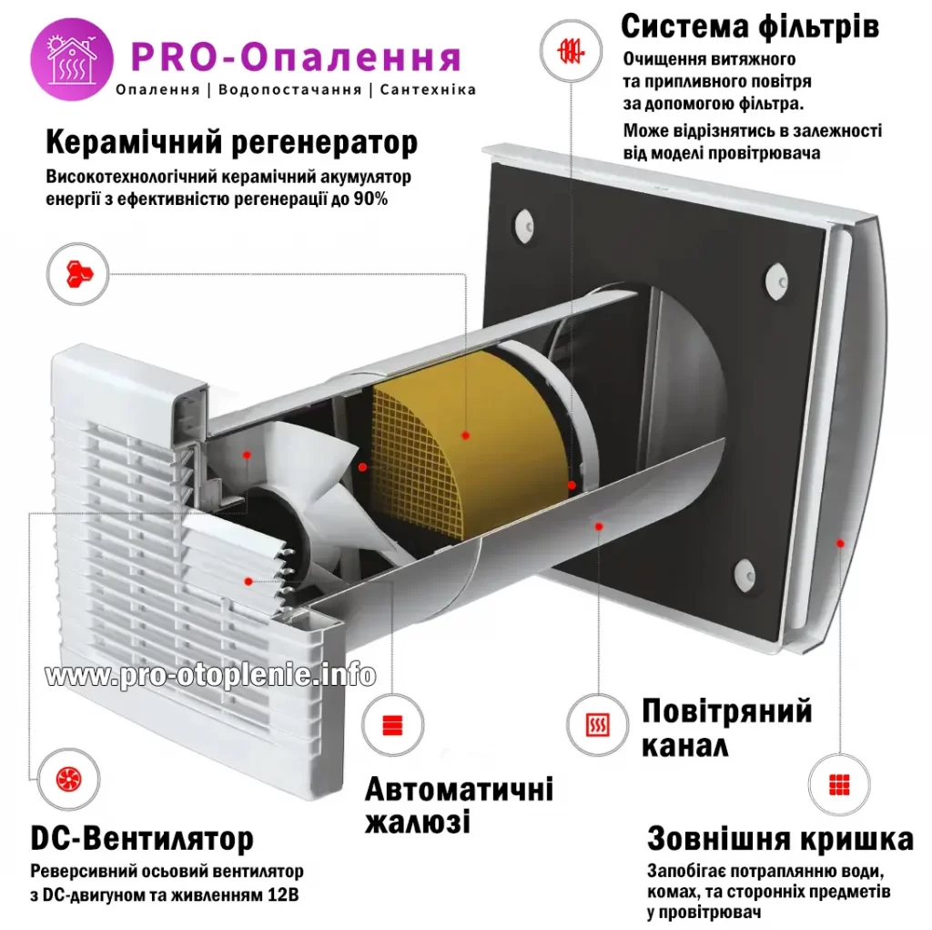 Реверсивний провітрювач в розрізі та з чого він складається
