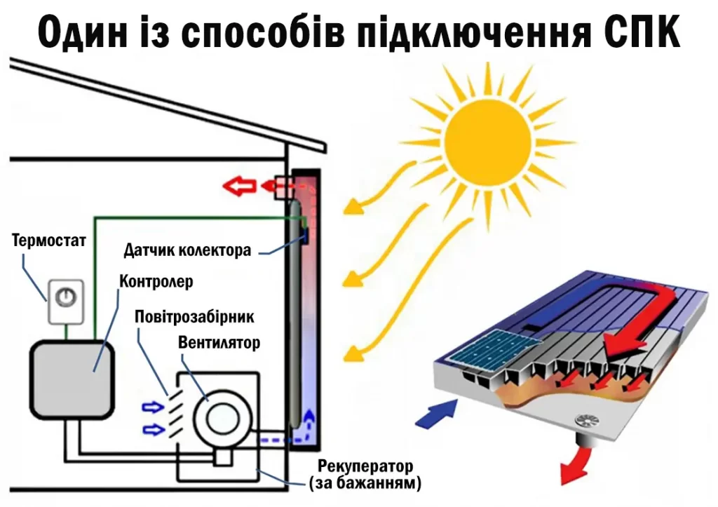 Сонячний повітряний колектор для опалення будинку