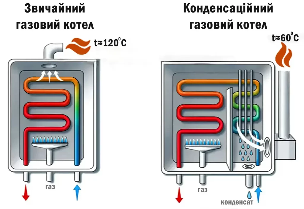 Внутрішня будова та принцип роботи конденсаційного котла порівняно зі звичайним