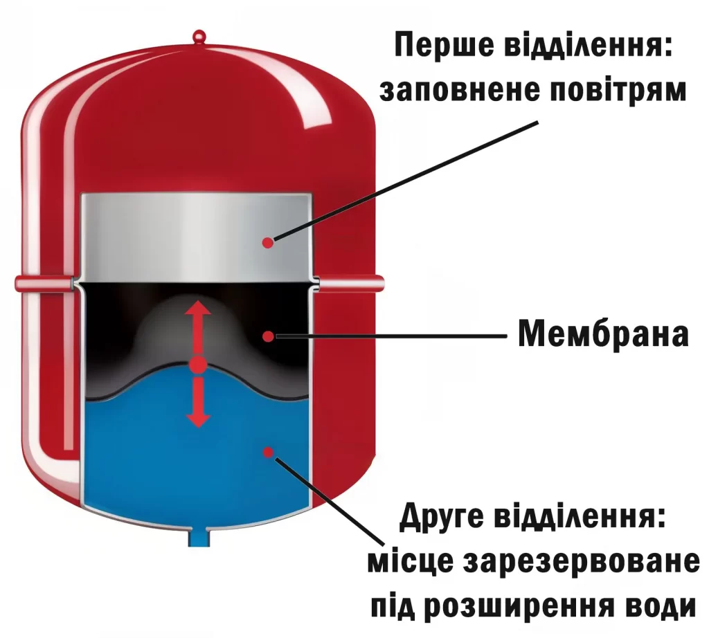 Як влаштований мембранний розширювальний бак всередині