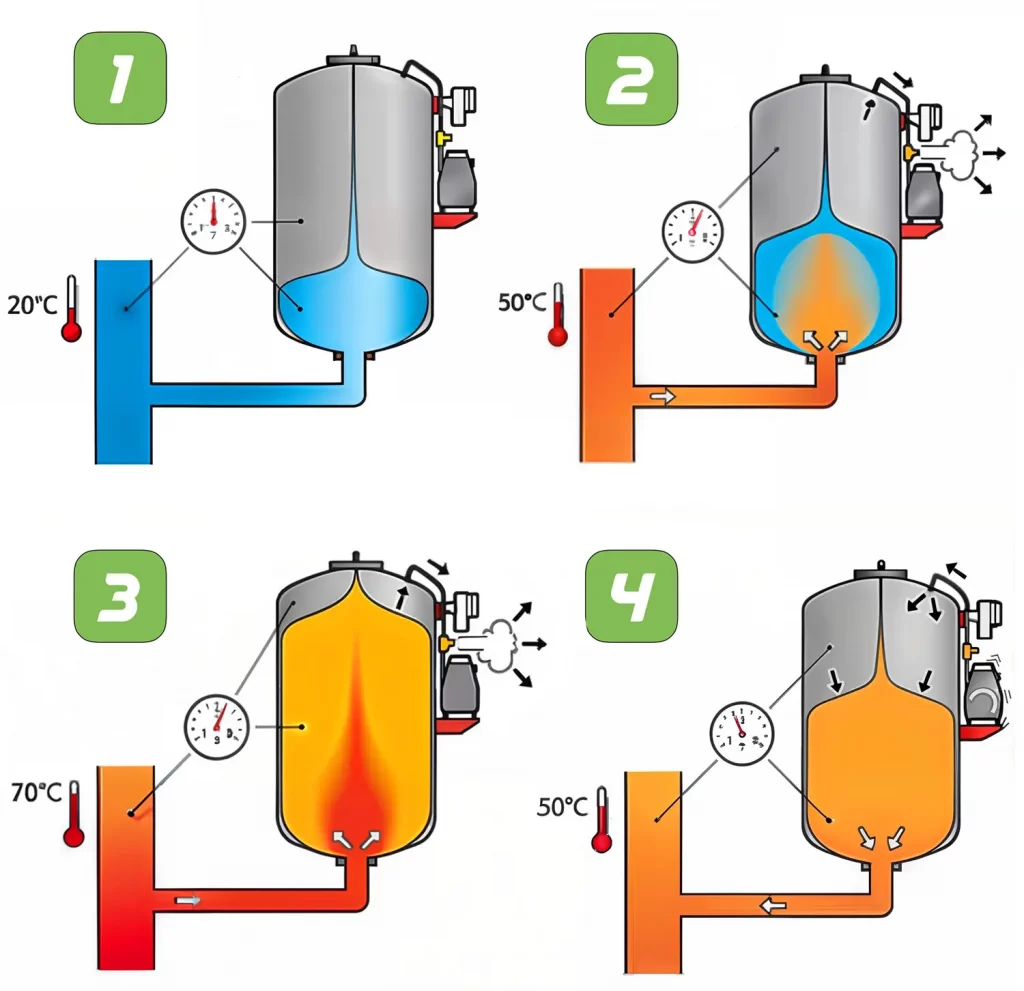 Як працює розширювальний бак? Принцип роботи в 4-х етапах