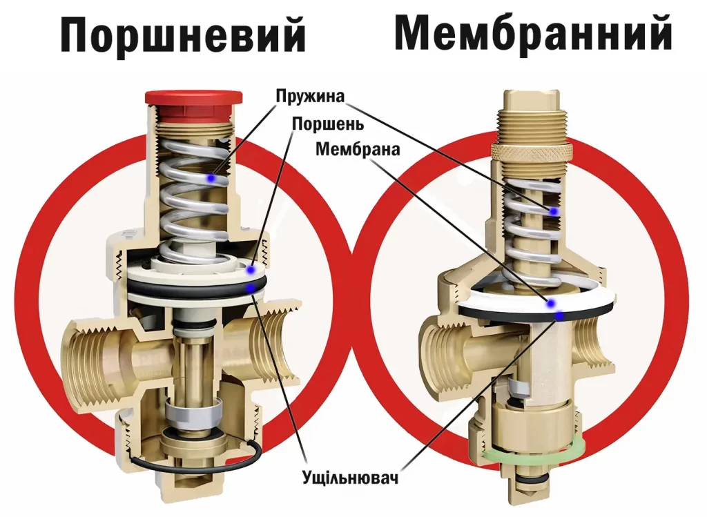 Як влаштований механізм поршневого та мембранного редуктора води