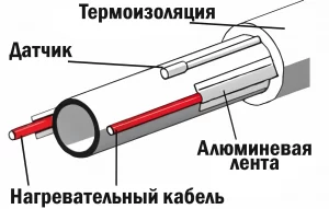 Схема греющего кабеля в электрическом полотенцесушителе