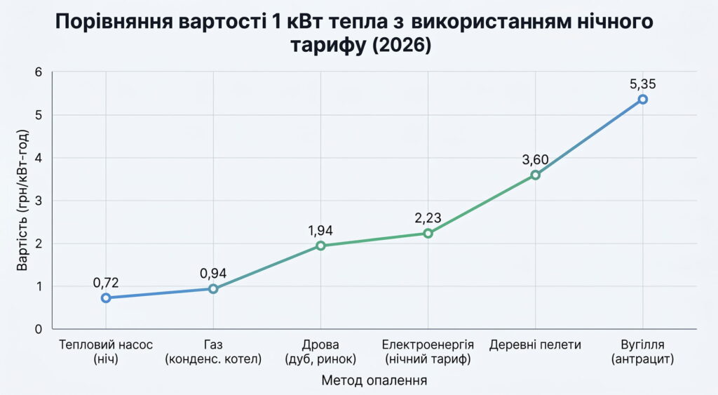 Лінійний графік, що порівнює вартість опалення за нічним тарифом у 2026 році.