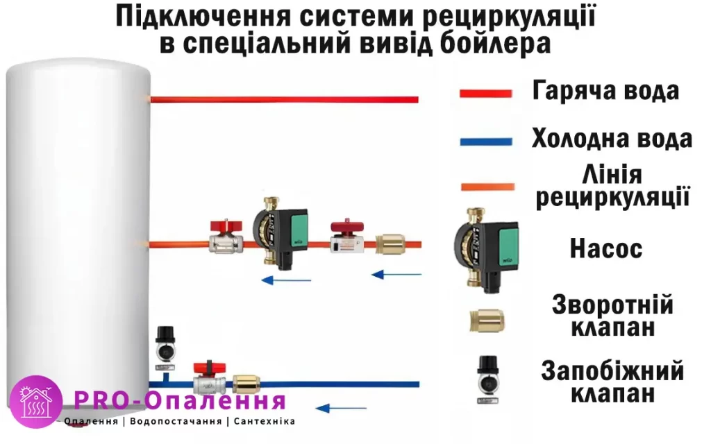 Рециркуляція гарячої води з бойлером непрямого нагріву