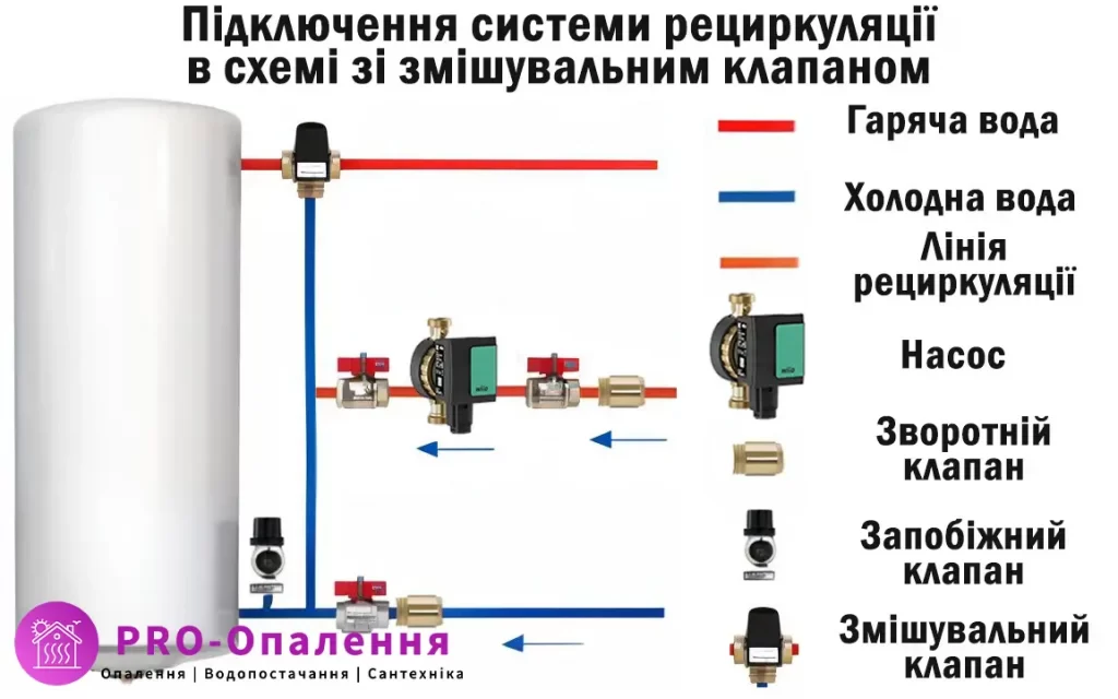 Рециркуляція гарячої води зі змішувальним клапаном