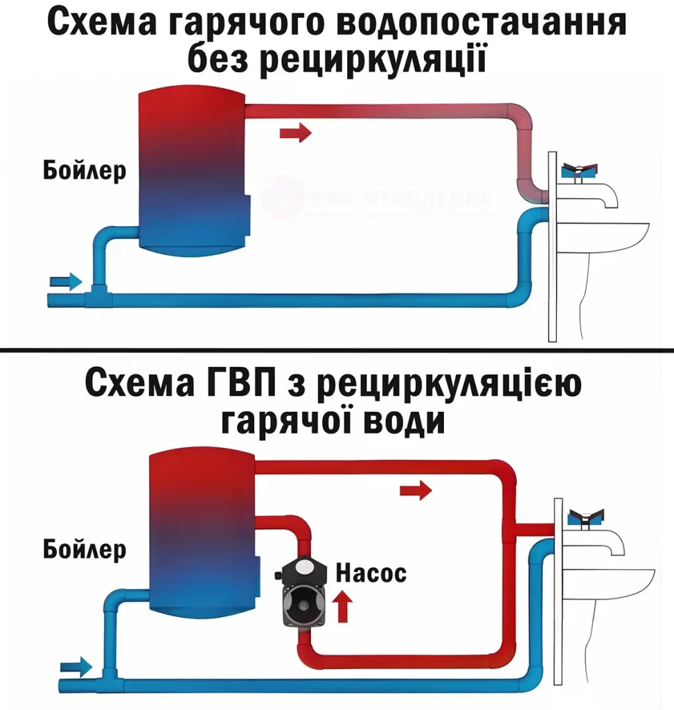 2 схеми ГВП: з рециркуляцією гарячої води і без