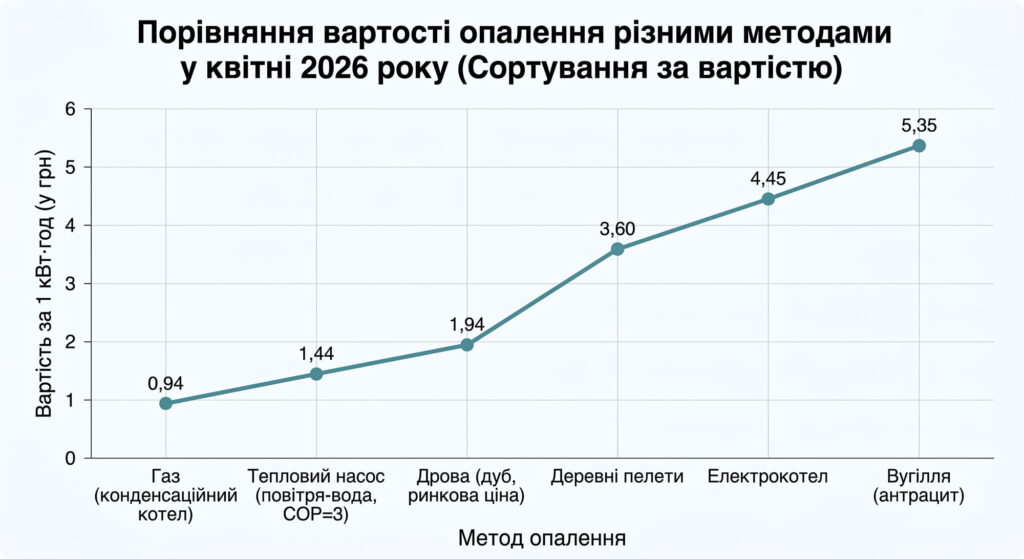 Графік: вартість опалення різними котлами (ціни на 2026 рік)