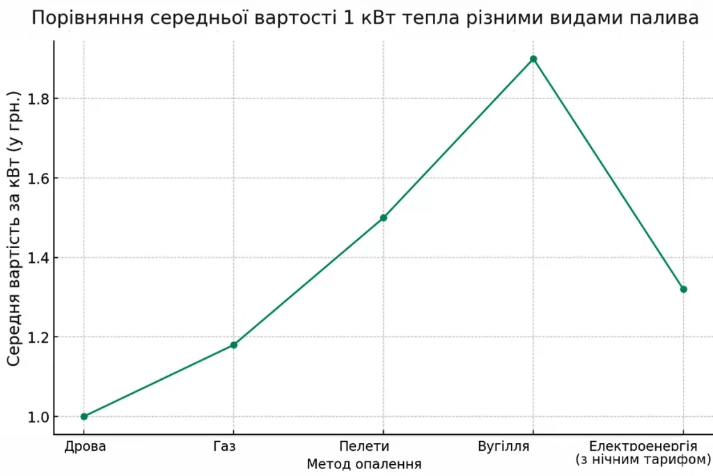 Графік: вартість опалення різними котлами порівняно з електрокотлами з нічним тарифом.