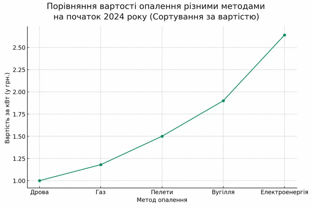 Графік: вартість опалення різними котлами (ціни на початок 2024 року)