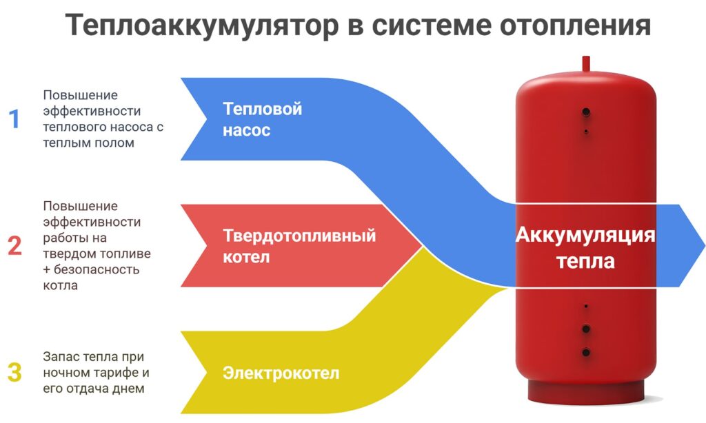 Для чего буферная емкость в системе отопления и с каким оборудованием взаимодействует