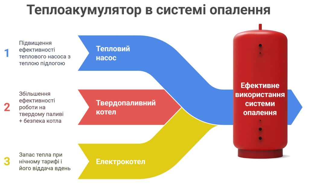 Функції теплоакумулятора в залежності від обладнання