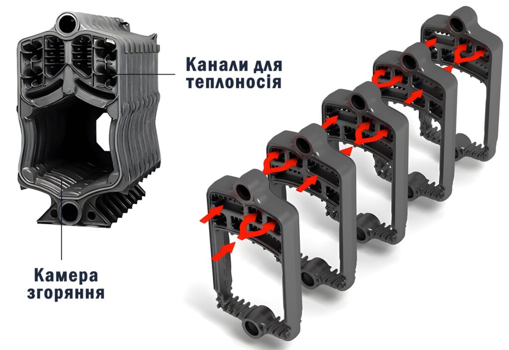 Секційний теплообмінник в чавунному твердопаливному котлі