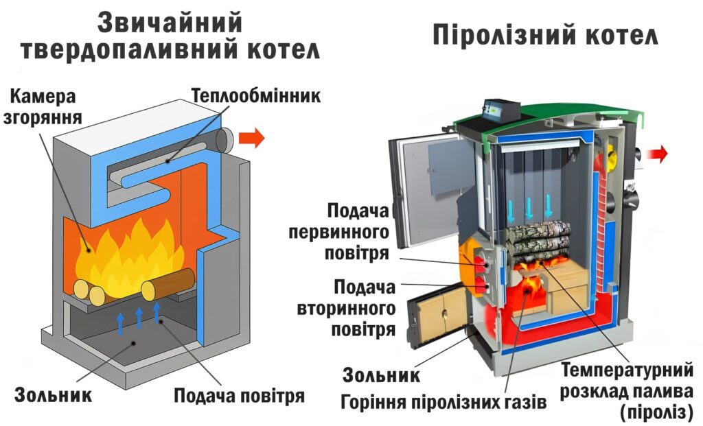 Порівняння піролізного котла і звичайного твердопаливного котла: різні камери згоряння