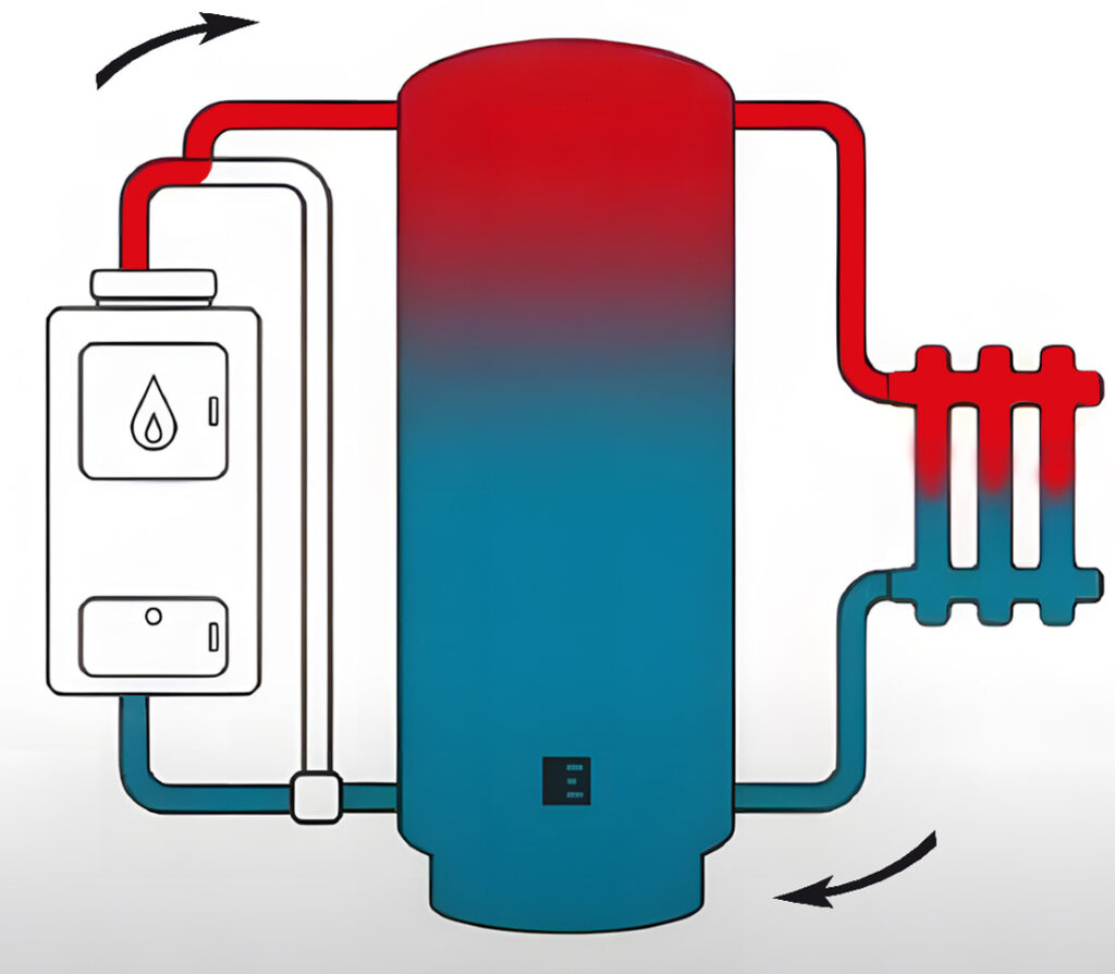 Как работает теплоаккумулятор шаг 2 - одновременная зарядка буферной емкости и системы отопления