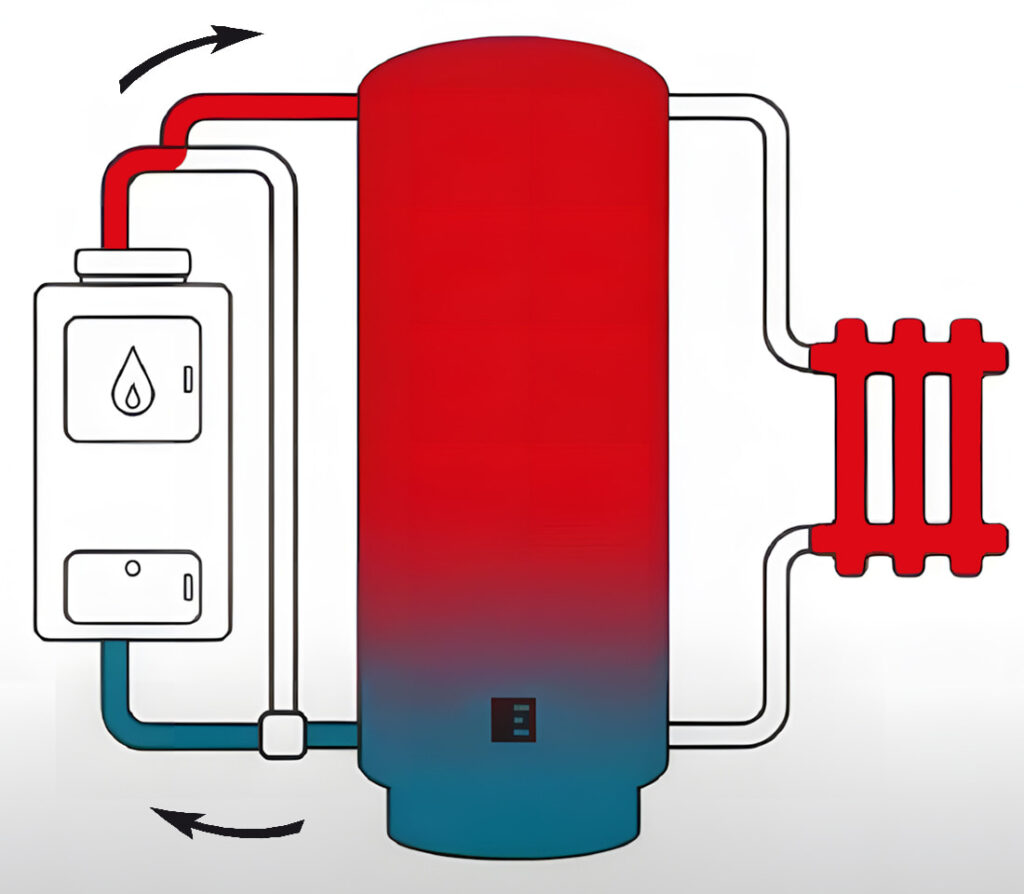 Как работает теплоаккумулятор шаг 3 - полная зарядка буферной емкости
