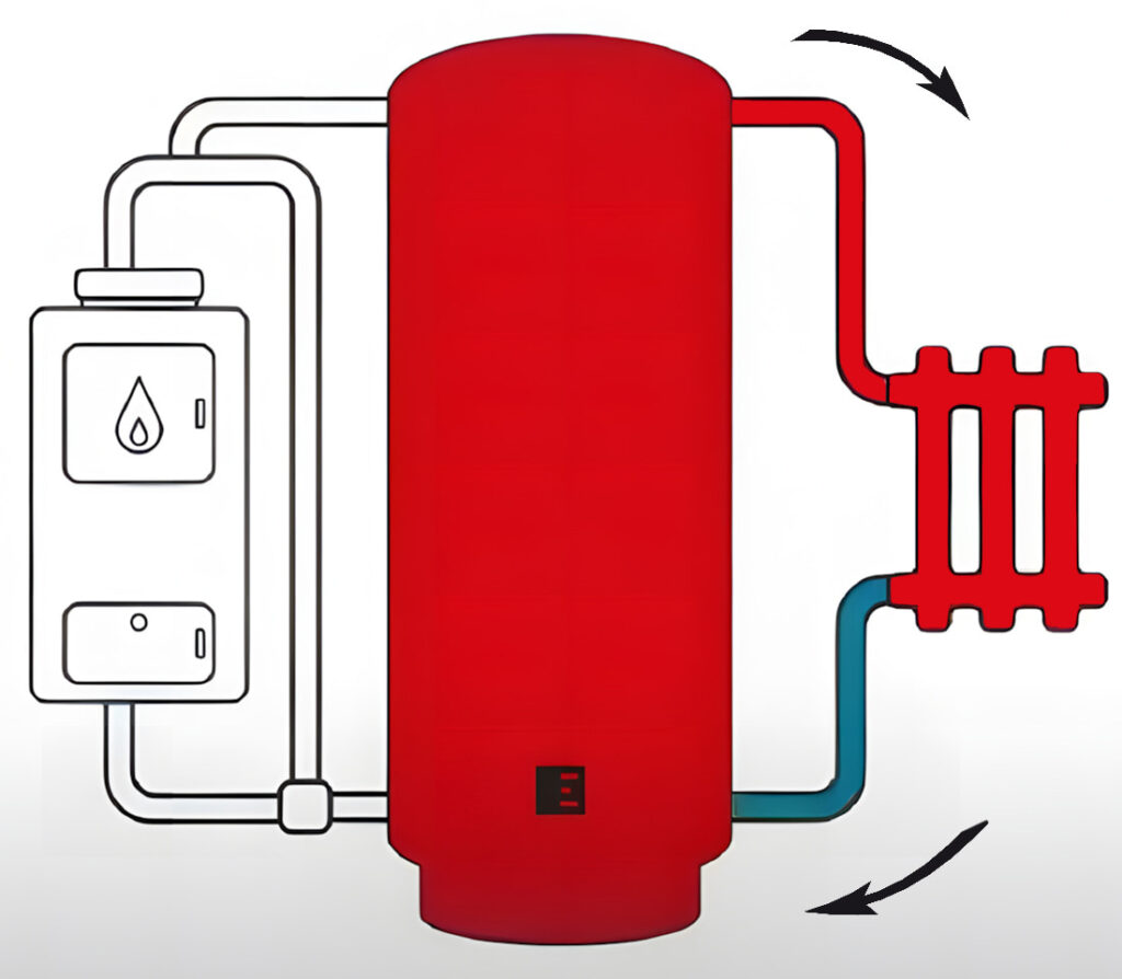 Как работает теплоаккумулятор шаг 4 - разрядка накопленного тепла без работы котла
