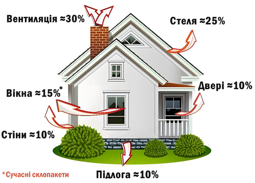 Інфографіка теплових втрат будинку для розрахунку потужності твердопаливного котла