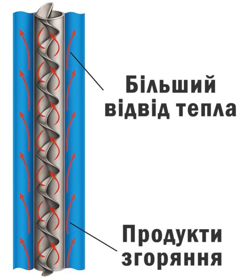 Принцип роботи турбулізаторів для жаротрубного теплообмінника