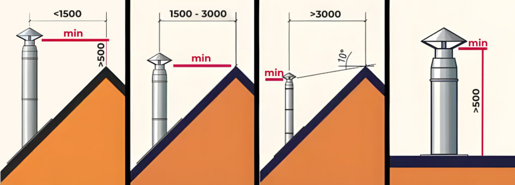 Нормы высоты дымохода: схема для разных ситуаций
