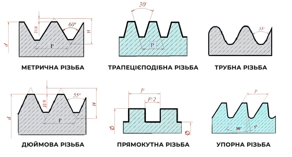 Інфографіка: які бувають види різьби