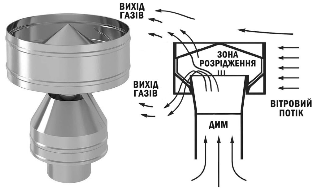 Принцип роботи дефлектора для димоходу